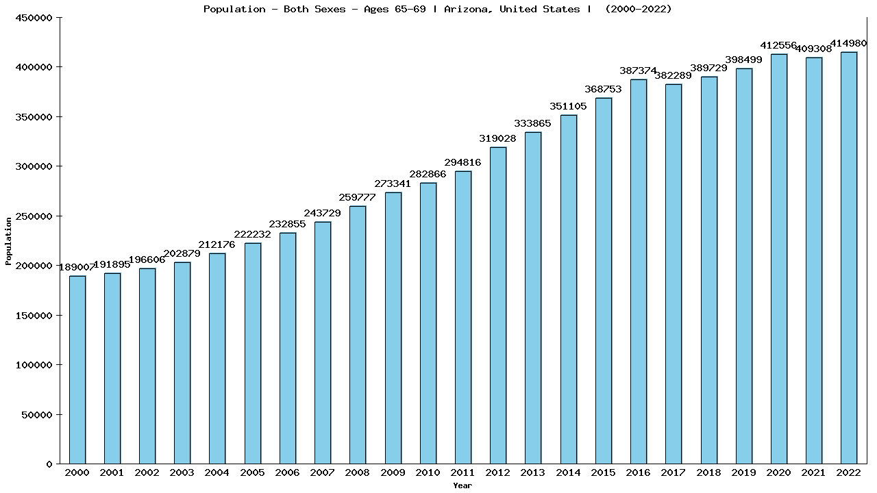 Graph showing Populalation - Elderly Men And Women - Aged 65-69 - [2000-2022] | Arizona, United-states